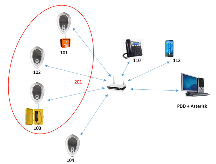 VOIP SIP Deva