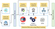 Carica l'immagine nel visualizzatore di Gallery, Intrusion Detection - Deep Learning
